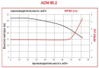 ADM 80.2 PP/20HP/2800RPM FLANGE pump with the magnetic coupling