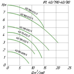 Pompe de circulation en ligne WILO IPL 40/130-0.25/4 pour installations de chauffage
