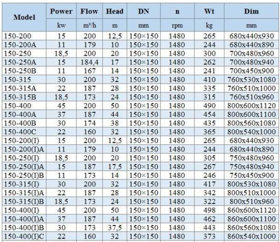 IHG BGLHB 150-315B (173/24), 18,5kW, 1480, Ex - pompa ze stali nierdzewnej pionowa