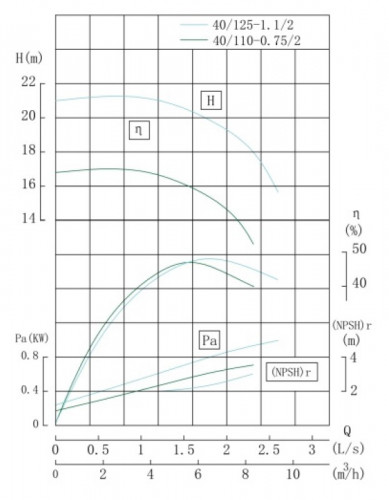 TKHW 40/125-1.1/2 (6,3/20), 1,1 kW, AISI 304, 2900 bomba horizontal de acero inoxidable