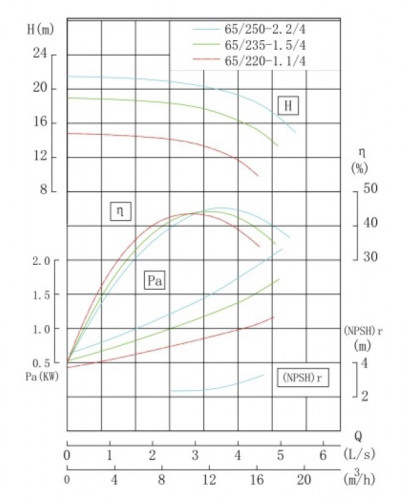 TKHWB 65/250-2.2/4 (12,5/20), 2,2 kW, AISI 304, 1450, Ex horizontal stainless steel pump
