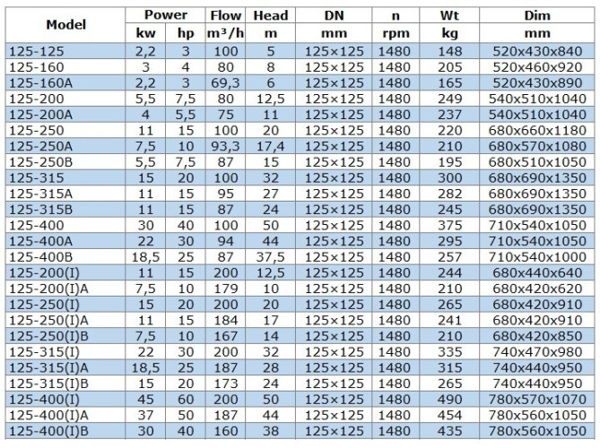 BGW 125-125 (100/5), 2,2kW, 1480 насос центробіжний горизонтальний