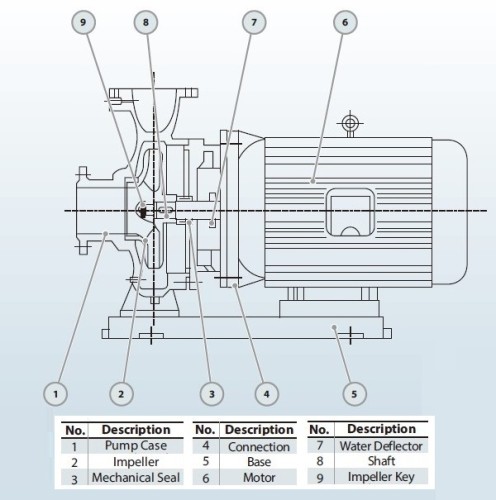 BGW 300-315A (650/28), 75kW, 1480 centrifugal horizontal pump