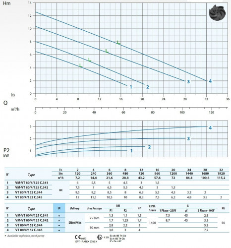 Bomba para aguas residuales Dreno VT-EX 80/4/152 C.345 con impulsor vortex