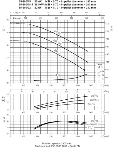 Pumpe Ebara 3M 65-200/15, 380V