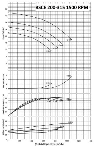 BSCE 200-315(1500) - Double Suction Split Case Pump Without Engine