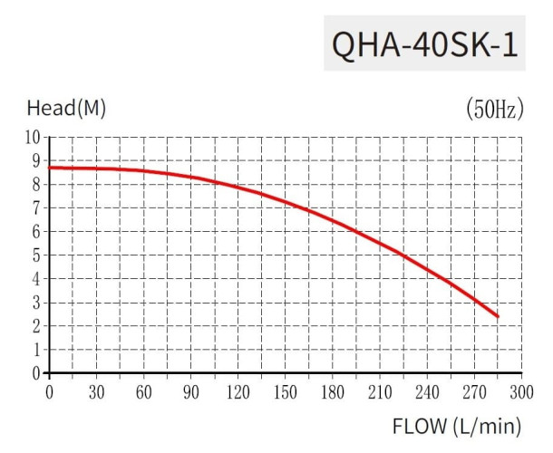 QHA-40SK-1, PP, 0,75kW, 285L/min, 8,6m pompa odśrodkowa do cynkowania