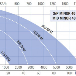 Импеллерный насос для перекачки крахмала LIVERANI MID MINOR 40 +BY-PASS NR 175-900 об/мин под гидравлический двигатель
