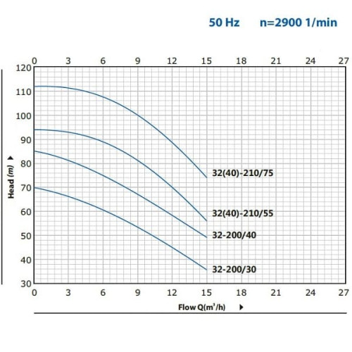 Насос для забора воды двухступенчатый B2C 32-200 (15/70), 3kW, 2880
