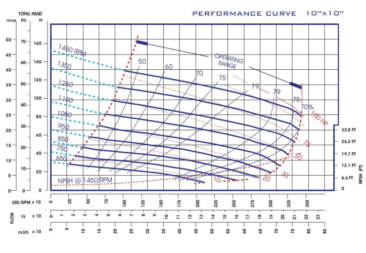 Self-priming pump for slag transportation P-10, 40/770, 75 kW, without motor
