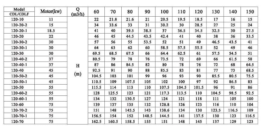 CDLF 120-10, AISI 316, pompe Ex pour alcool, alcool, distillats, solvants, épaulettes, esters