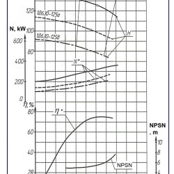 Agregat pompowy 1D 630-125b, 250 kW, 1500 dwustrumieniowe