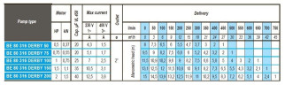 Entwässerungs-Tauchmotorpumpe BE 80 316 DERBY 50, 380V