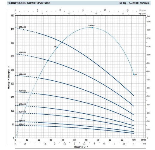 Pompa studzienna 4SR4/14