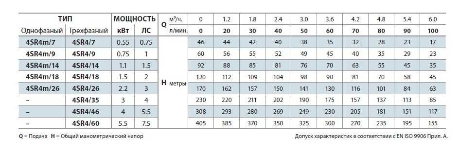 Pompa studzienna 4SR4/14