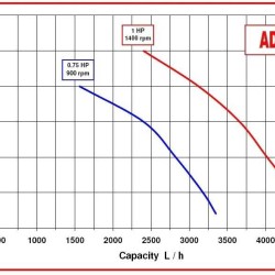 Насос для солевого раствора AlphaDynamic AD30/01 0,55kW импеллерный