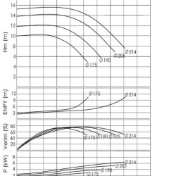 BTKF-I 100-200, 7,5 kW - pompe en ligne (1500)