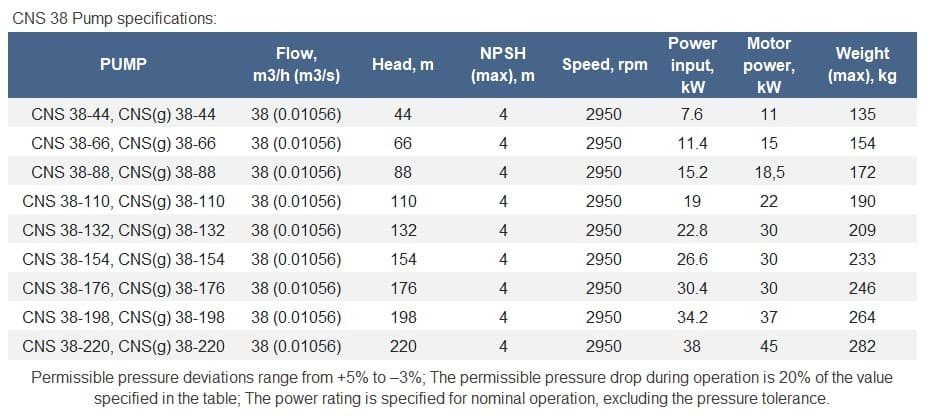 Насос секционный ЦНС(г) 38-110, 22 кВт, 3000 об/мин для горячего водоснабжения, без двигателя