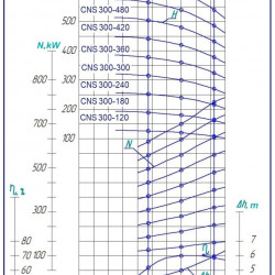 Pompe multicellulaire CNS 300-180 pour eau chaude, avec moteur de 250 kW, 1500 tr/min