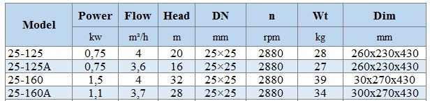 BGLH 25-160, 55, (4/32), 1,5 kW, 2880 Bomba para alimentos en línea de acero inoxidable con sello mecánico en tándem
