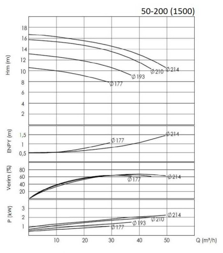 BTKF 50-200, 11 kW, насос консольний одноступінчатий (1500)