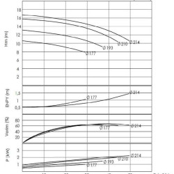 BTKF 50-200, 11 kW, -Einstufige Konsolenpumpe (1500)