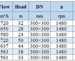 BGWHB 300-315B (580/24), 55kW, 1480, Ex - bomba horizontal de acero inoxidable