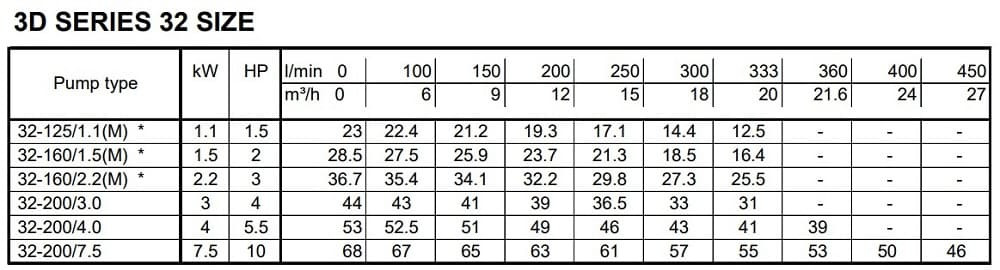 Monoblokowa pompa odśrodkowa 3DS/I 32-200/4,0