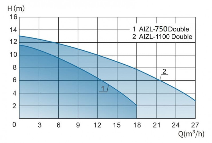Podnośnik KNS solo do domków letniskowych, domów prywatnych z dwiema pompami i panelem sterowania AIZL-1100W Double, 27/13, 1,1 kW, 220V, 2800 obr./min