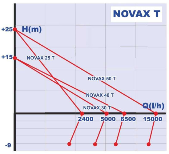NOVAX 25 T liquid ring pump