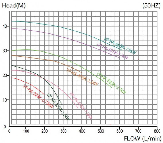 QHA-32SK, PPH-1,5 kW, 290 l/min, 24m pompa zostaje przerwana