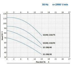 B2C 32-200 (15/85), 4kw, 2880 dwustopniowa pompa odśrodkowa