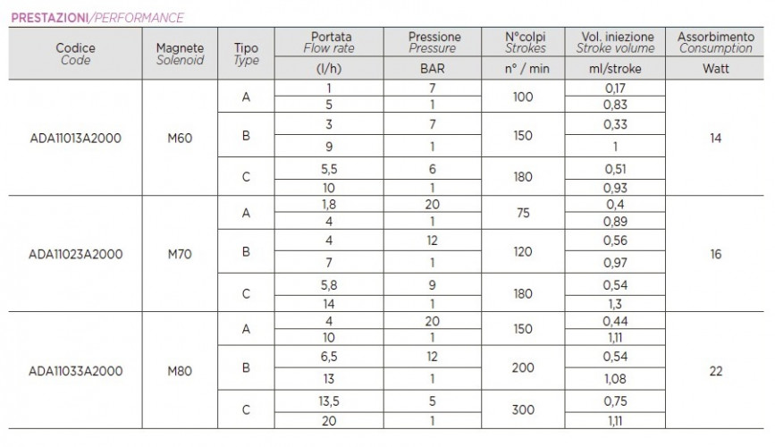 Bomba dosificadora electromagnética PDE HC151+ PI-MA M60 240V PVC-PVDF-CE-VT (SA), 1-10 l/h, 7-1 bar