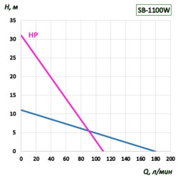 SB, motor de bomba de tambor de velocidad constante de 1100 W