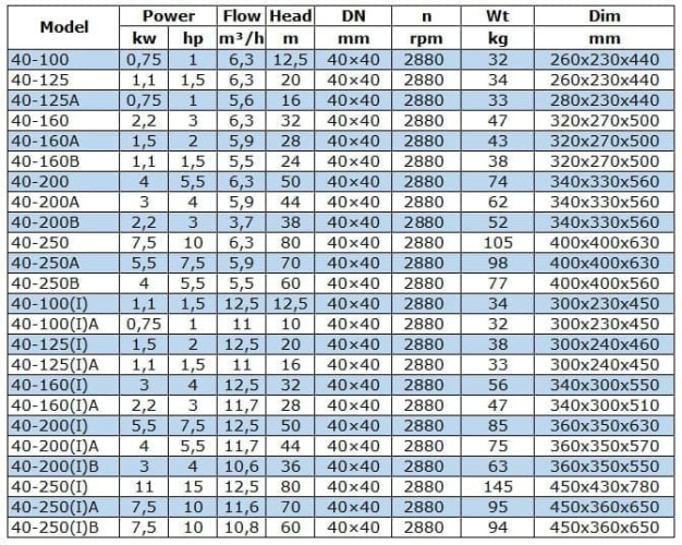 Bomba de transferencia de gasolina IRG BGLB 40-100 (6.3/12.5), 0.75kW, 2880 Ex