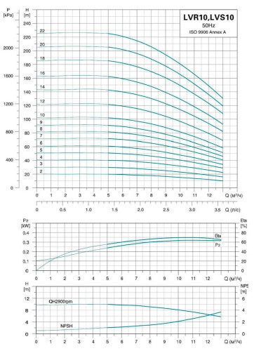 Pompe centrifuge multicellulaire vert LVR10-12, 380V 4kW Hmax 122M Qmax 216.7 l/min inox Leo3.0
