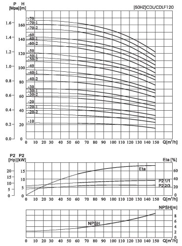 CDLF 120-20, AISI 304, pompe à épaulement multicellulaire Ex