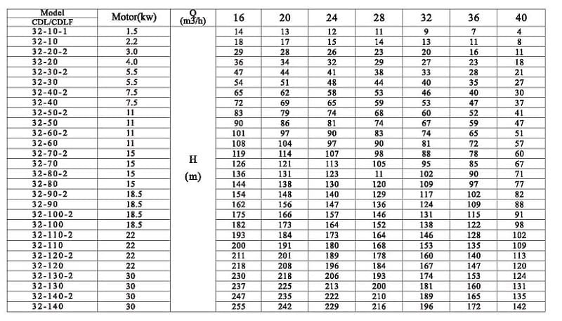 CDLF 32-80, AISI 316 насос питательный для парового котла