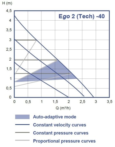 Циркуляційний насос Ebara Ego 2 Tech 32/40-180, 220V з електронним керуванням
