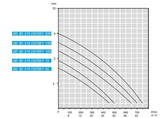Entwässerungs-Tauchmotorpumpe BE 80 316 DERBY 75, 380V