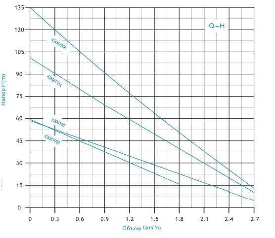 4SKM100-10M tief Wirbelpumpe