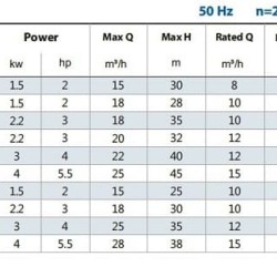 Fäkalienpumpe BXZm 22-40-3kW, 2900, 220V, Imp:AISI 304 Selbstansaugend (Typ Andizhanets ANS)