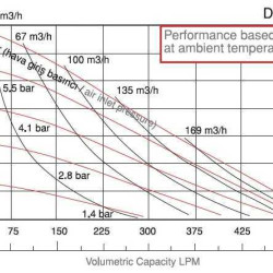 Пневматический мембранный насос DP 20 PB/S - PP/S