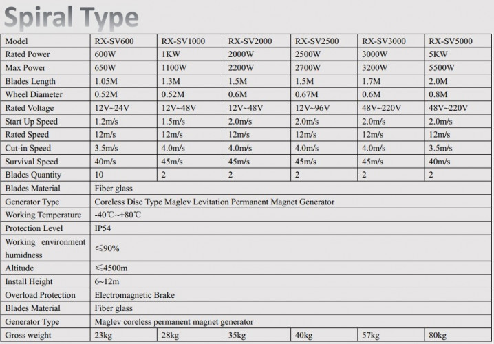 Ветрогенератор спирального типа RX-SV2000 2 кВт вертикальный