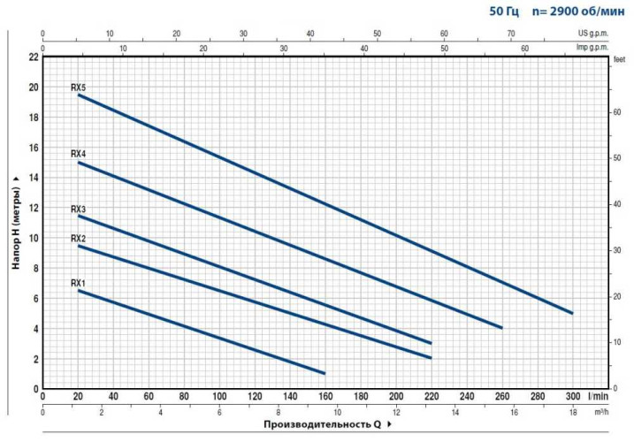 Pedrollo RXm 4 drainage pump