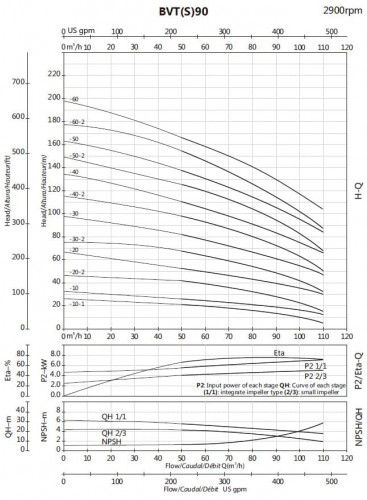 Насос для спирту багатоступеневий BVS 90-50, 37 kW, AISI 304, Ex