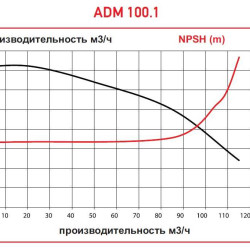 ADM 100.1 PP/20HP/2800RPM FLANGE насос с магнитной муфтой