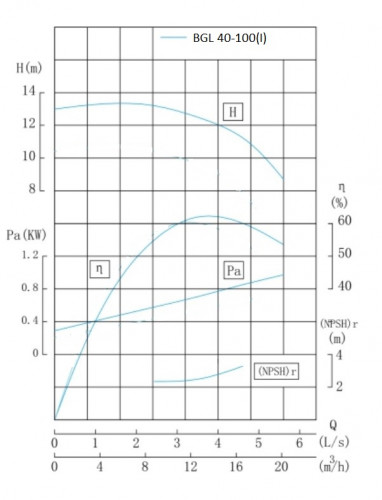 IRG BGL 40-100(I) (12,5/12,5), 1,1kW, bomba centrífuga vertical 2880