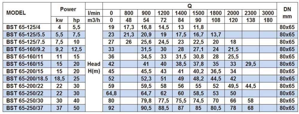 Насос відцентровий моноблочний BST 65-160/11, 3000