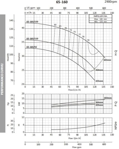 Насос відцентровий моноблочний BST 65-160/11, 3000